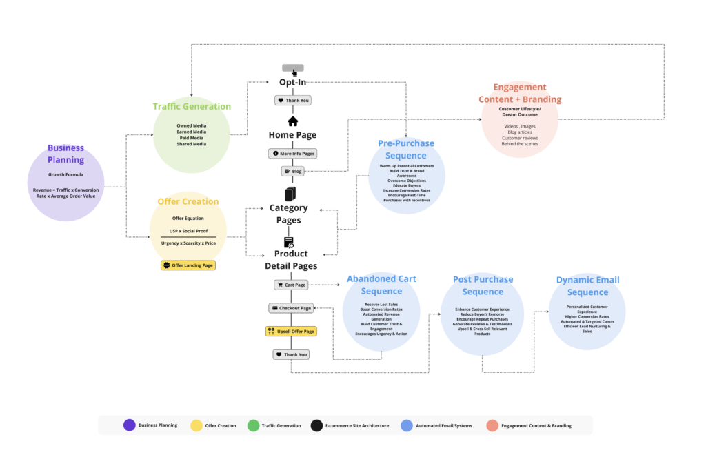 The six steps blueprint
